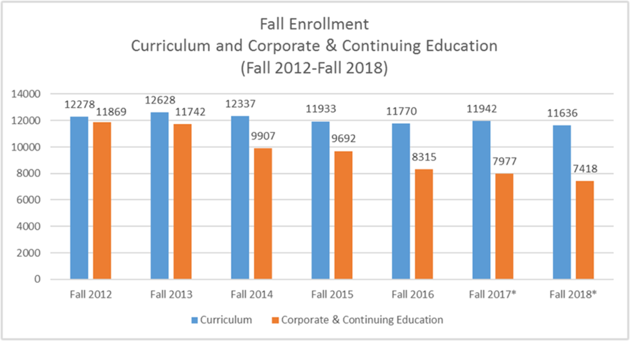 QEP Enrollment Trends