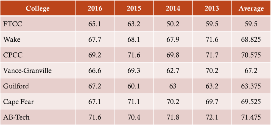 Qep First year progression rates