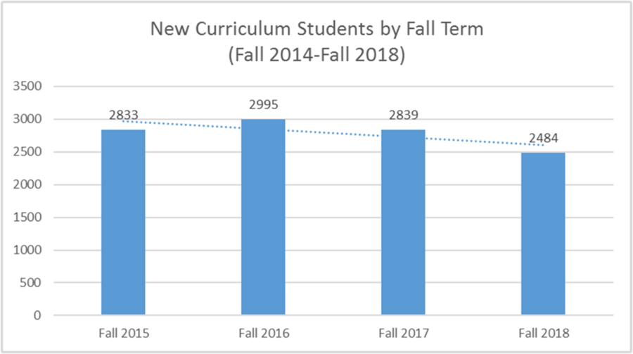 Qep New curriculum students